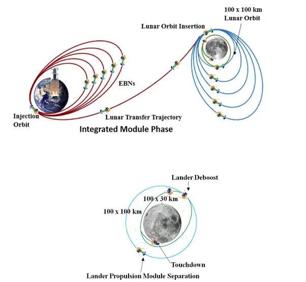 चंद्रयान-3 - मिशन प्रोफाइल Chandrayaan-3 - Mission Profile